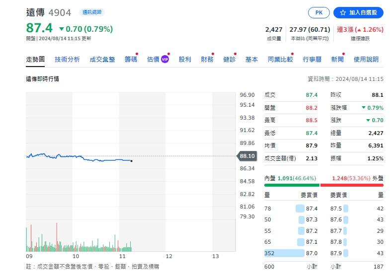 截至今天(14日)11點13分之前，遠傳股價跌0.7元，來到87.4元。   圖: 擷取自yahoo個股走勢圖