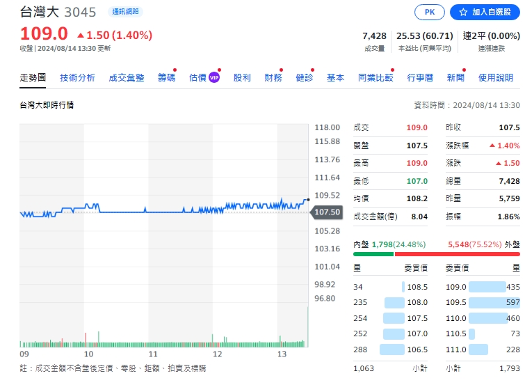 台灣大哥大今天(14日)收盤漲1.5元、收109元。   圖: 擷取自yahoo個股走勢圖