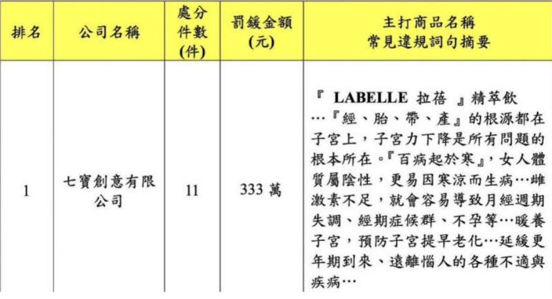 77老大參與研發的輕養生品牌「LABELLE 拉蓓」爆出因違規宣傳食品療效，遭台北市衛生局開罰333萬新台幣。   圖：翻攝自台北市衛生局官網