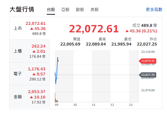 台股今天(15日)小跌開出，最低跌破22000點，來到21985點，約9點10分，又衝高至22,089.04、由黑翻紅。   圖: 擷取自yahoo台股走勢圖