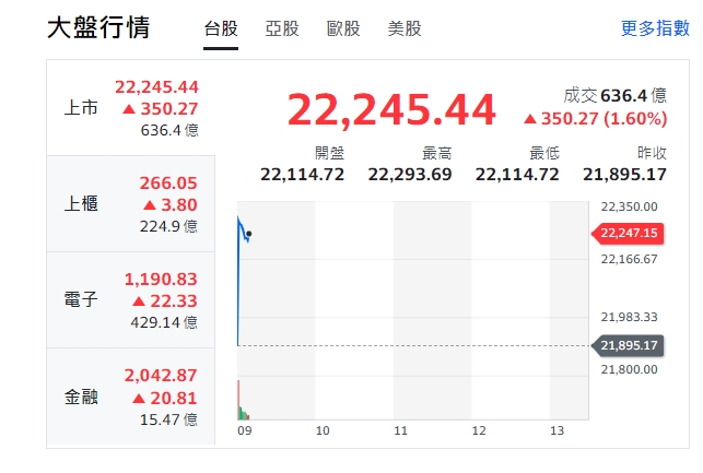 台股今天(16日)開高、漲逾382點後、小挫、來到22245點。最高來到22293點，櫃買指數(中小型股)、電子、金融全開紅盤。   圖: 擷取自yahoo台股走勢圖