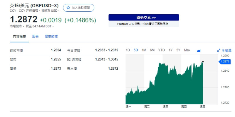 英鎊兌美元連5日以來的走勢圖。   圖: 擷取自yahoo財經匯市走勢圖。