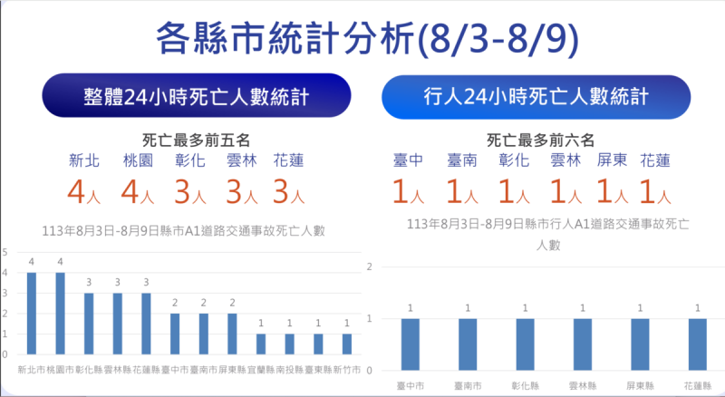 8月3日至8月9日各縣市分析圖。   圖：交通部／提供