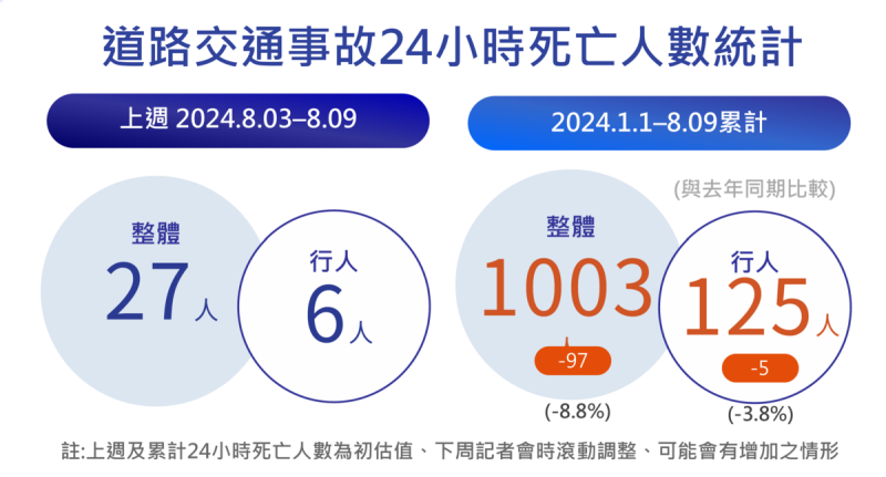 道路交通事故24小時死亡人數統計。   圖：交通部／提供