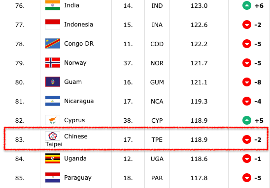 根據國際籃球總會公布最新世界排名，台灣男籃下滑2名，位居第83名。   圖:取自國際籃球總會網頁
