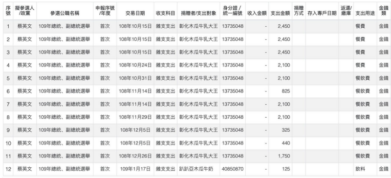 109年總統大選期間蔡英文的支出明細一整排都是購買木瓜牛奶飲品，且支出對象幾乎都是「彰化木瓜牛乳大王」，金額440元至2450元不等。   圖：翻攝Threads