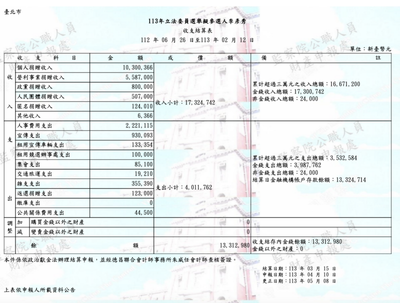 李彥秀申報的政治獻金   圖：政治獻金平台