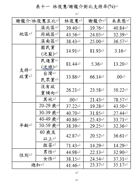 林俊憲與謝龍介對比支持率統計表   圖：蔡育輝服務處提供