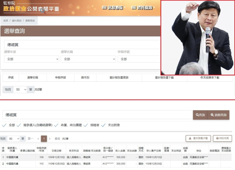 俗稱「花蓮王」的國民黨立法院黨團總召傅崐萁（右上圖），被查到在2024年選舉時，竟然沒有政治獻金專戶，令網友嘖漬稱奇。   圖：翻攝自傅崐萁臉書、監察院／新頭殼製