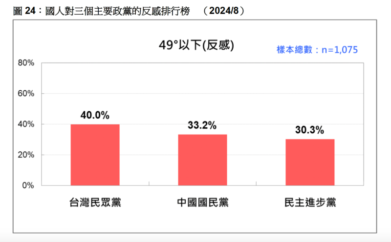 國人對三個主要政黨反感的排行榜，民眾黨（左起）居冠，高達4成，國民黨、民進黨也有3成上下。   圖：台灣民意基金會／提供