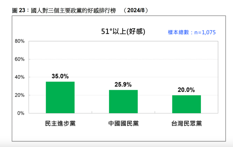 國人對於三個主要政黨的好感排行榜，民進黨（左起）覘得最多數人認同，大贏第二名的國民黨，而民眾黨好感度最低。   圖：台灣民意基金會／提供