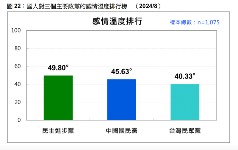 國人對於三個主要政黨的感情溫度都沒有超過50度以上，但民進黨（左起）的溫度最高，其次是國民黨、民眾黨。   圖：台灣民意基金會／提供