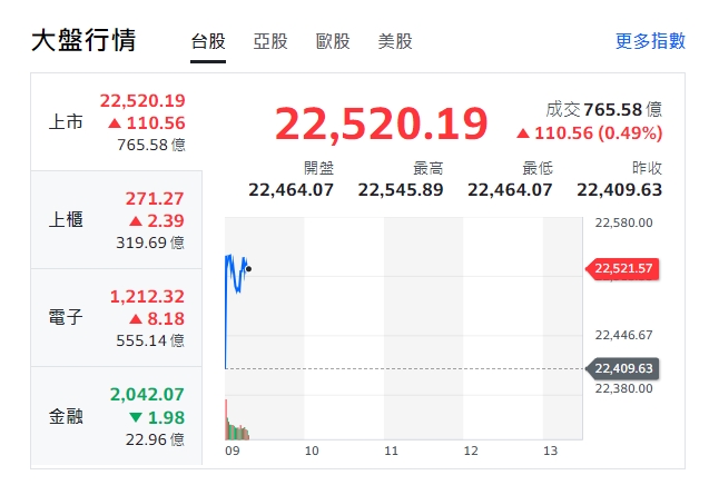 台股今天(20日)早盤小幅揚升逾百點，最高來到22545點，櫃買指數與電子開紅盤，金融類股下挫、走低。   圖: 擷取自yahoo台股走勢圖