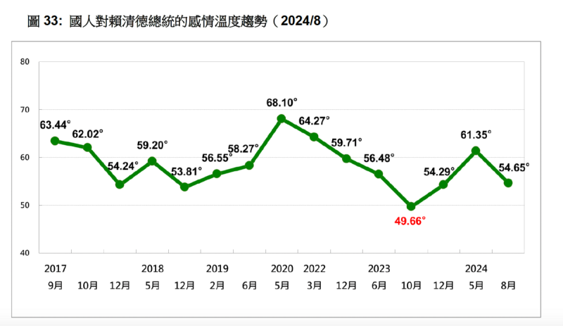 國人對於賴清德的感情溫度趨勢   圖：台灣民意基金會提供