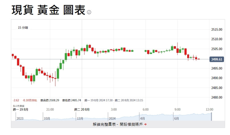 截至今天(20)上午11點前，黃金下跌 0.14%、每盎司 2501.37美元，低於週五觸及的歷史高點 2509.65 美元。   圖: 擷取自ig.com平台交易走勢圖