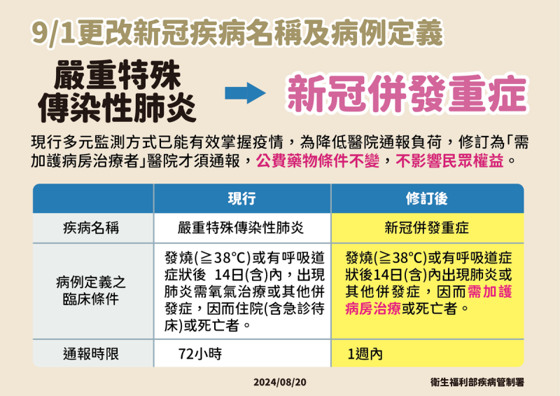 9月1日起第四類法定傳染病「嚴重特殊傳染性肺炎」將更名為「新冠併發重症」，通報時限也從72小時延長至一週。目的在減輕醫療機構的通報負擔，同時維持對疫情的有效監控。   圖：疾管署／提供