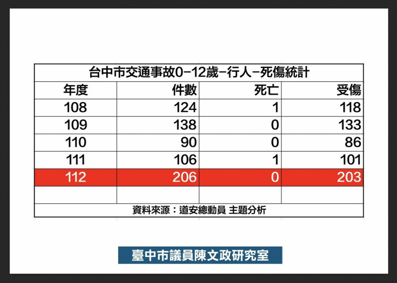 112年台中行人、普通重型機車死傷數，高居六都第一。   圖：陳文政/提供