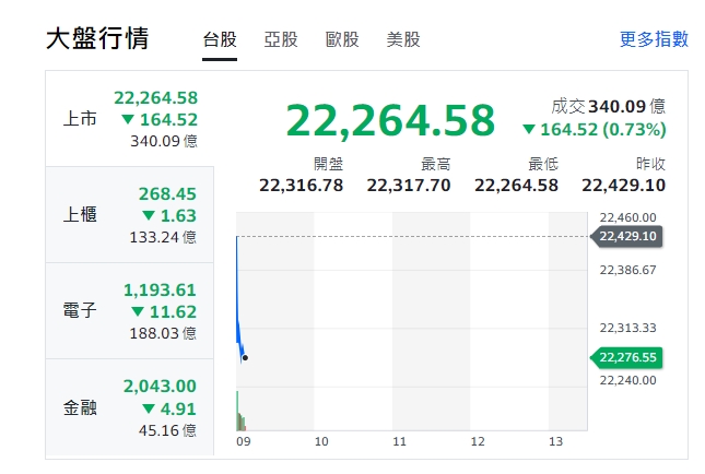 台股今天(21日)早盤下挫逾164點，最低來到22264點。上櫃、電子與金融股全走跌。   圖: 擷取自yahoo台股開盤走勢圖