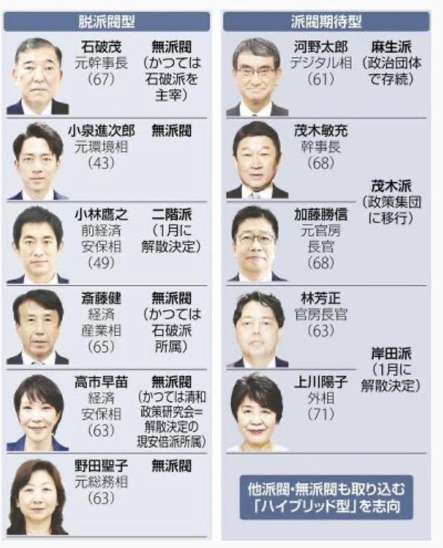  雖說自民黨派閥已經解散，但選舉還是數人頭遊戲，唯一未解散的麻生派有54人，或其他巨頭是否會背後施力較勁，尚未可知。 圖：攝自讀賣新聞 