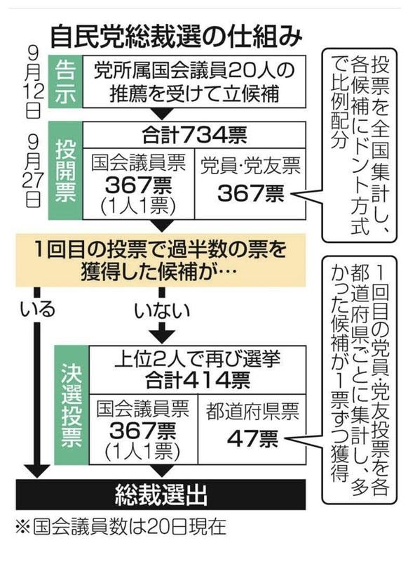  自民黨總裁選舉勢必會有第二回合投票的，因此國會議員的支持非常重要。 圖：攝自東京新聞 