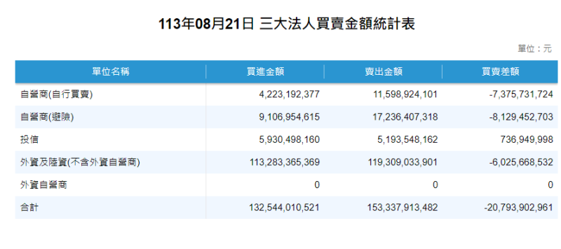 根據證交所統計，三大法人今天合計賣超207.93億元。   圖: 擷取自證交所