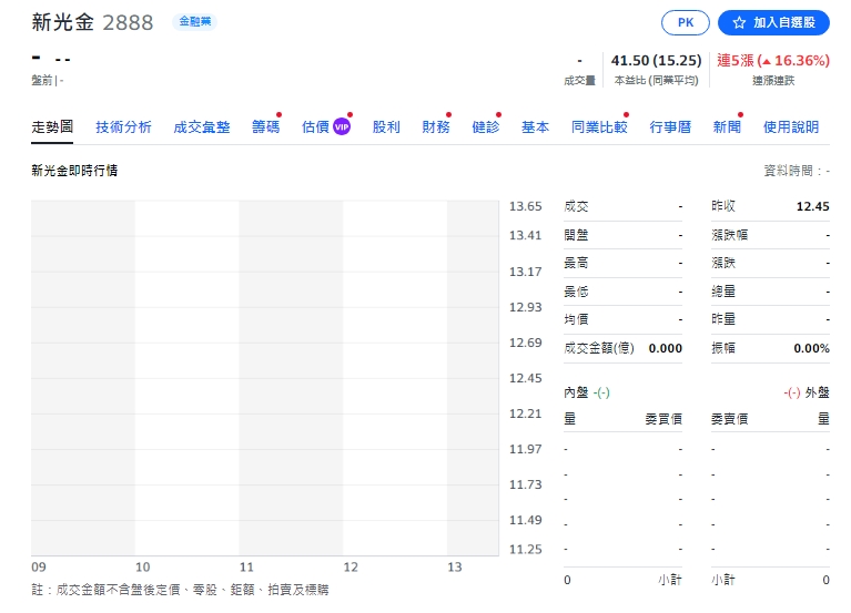 證交所指出，台新金及新光金今天有重大訊息公布，暫停交易，待公布後，再申請恢復交易。   圖: 擷取自yahoo個股走勢圖