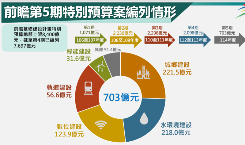 行政院長卓榮泰今（22）日在行政院會通過主計總處提報的114年度中央政府總預算案，其中包含前瞻基礎建設計畫第5期預算案，總計歲出編列703億元，全數以舉借債務支應。   圖：主計總處提供