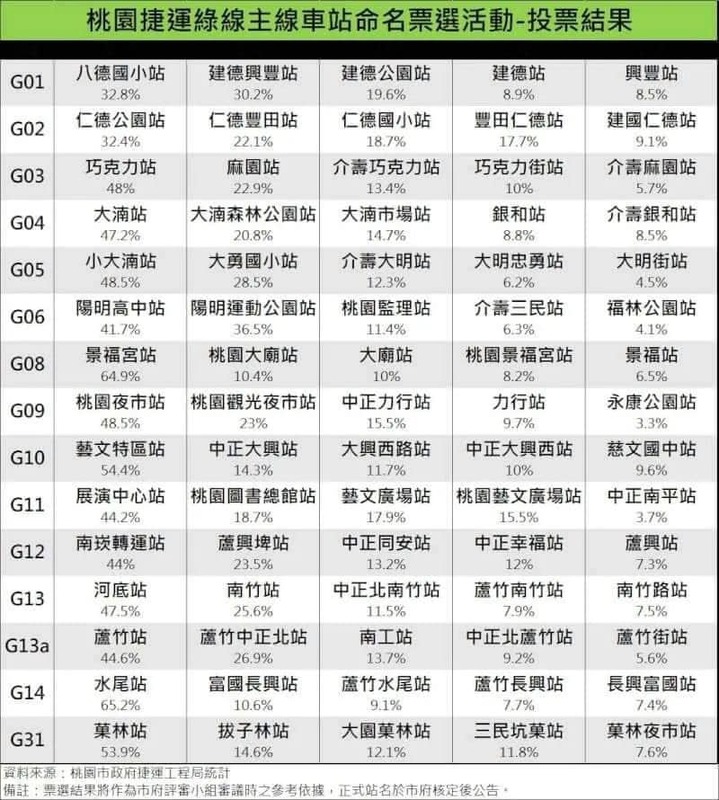 桃園捷運綠線投票結果，以「中正」為名的都沒有拿到最高票。   圖：取自黃瓊慧臉書