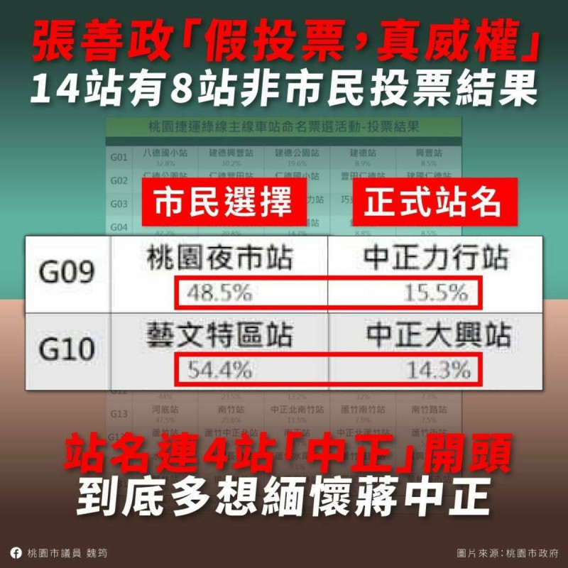 桃捷綠線命名14站有8站不是市民投票結果，魏筠痛批張善政假投票、真威權。   圖：取自魏筠臉書