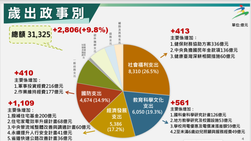 行政院會今（22）天通過賴政府上任後首編的「114年度中央政府總預算案」，明年度歲入編列3兆1534億元，較今年增加4282億元，約增15.7%；歲出編列3兆1325億，增加2806億，約增9.8%，成長再創歷年新高。   圖：主計總處提供