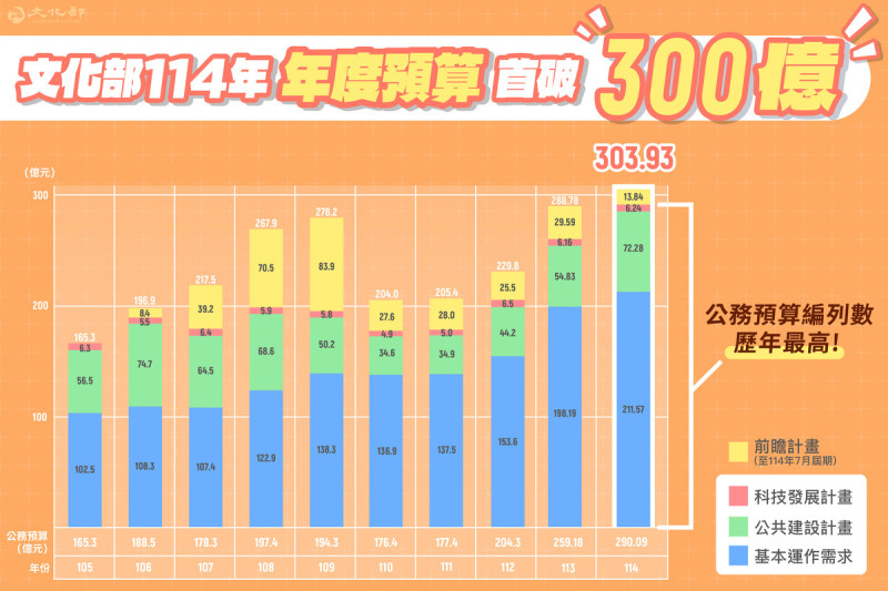 文化部114年度編列預算數達303.93億元，首度突破300億元，公務預算編列290.09億元，為歷年最高，較前（113）年成長幅度近12%。   圖：文化部提供