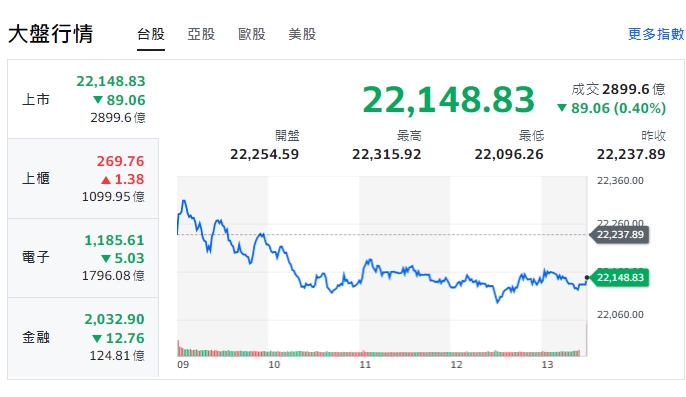 台股今天(22日)開高走低，下挫89點，終收22148點。   圖: 擷取自yahoo台股走勢圖