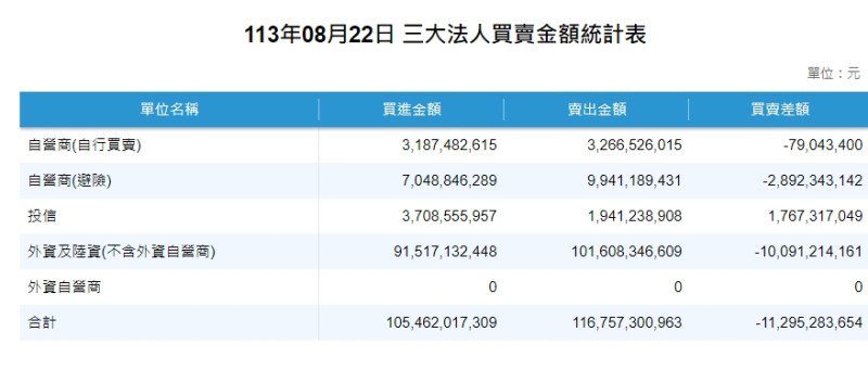 統計三大法人買賣超情況，合計賣超超過112億元。   圖: 擷取自證交所網站