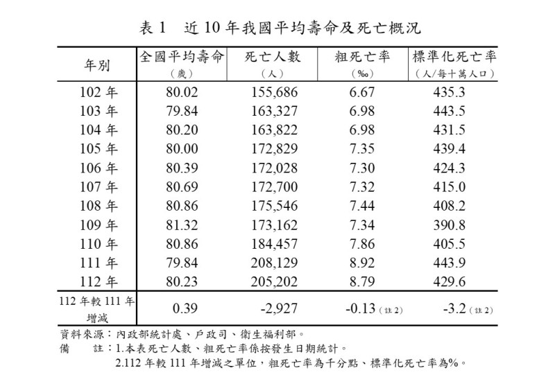 近10年我國平均壽命及死亡概況。   表：內政部提供