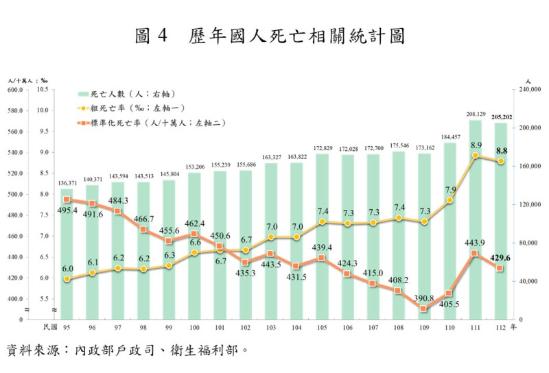 歷年國人死亡相關統計圖。   圖：內政部提供