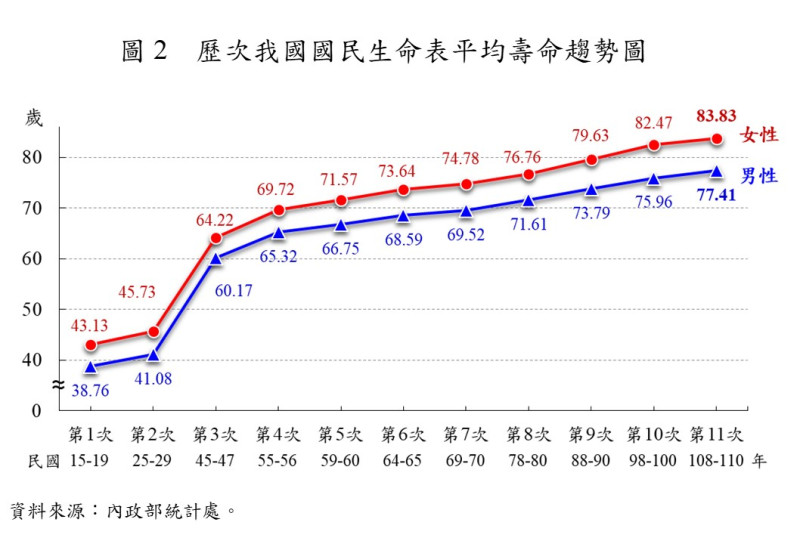 歷次我國國民生命表平均壽命趨勢圖。   圖：內政部提供