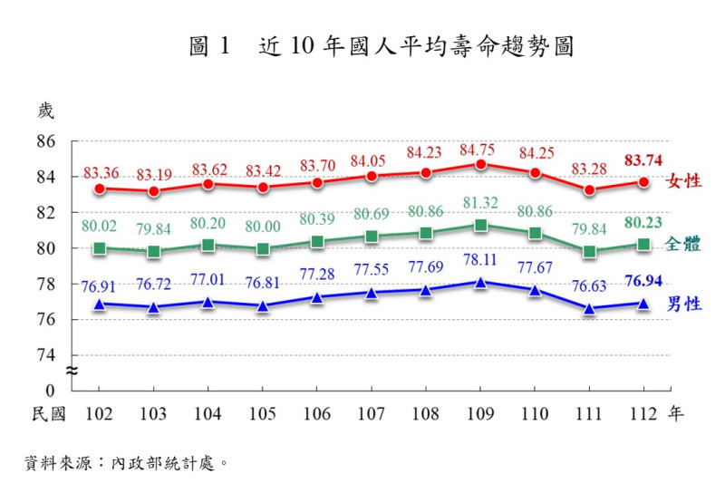 近10年國人平均壽命趨勢圖。   圖：內政部提供