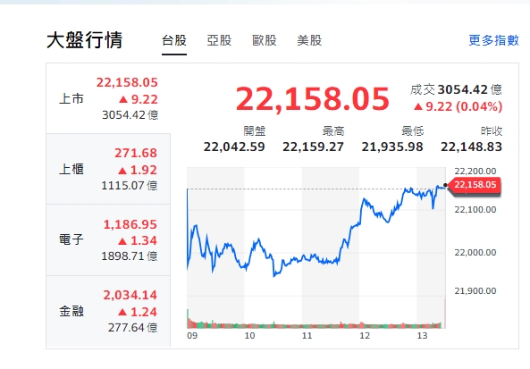 台股今天(23日)開低走低，接近收盤時間，成功由黑翻紅，小漲9.22元，收22158點。   圖: 擷取自yahoo台股走勢圖