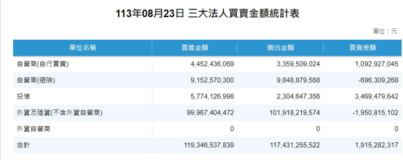 三大法人今天合計買超19.15 億元。   圖: 擷取自證交所網站