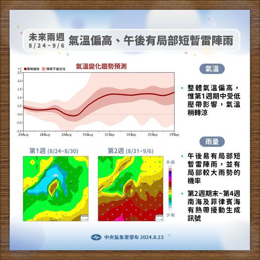 氣象署在「報氣候-中央氣象署」粉專表示，8 月 24 日至 9 月 6 日期間，整體氣溫將偏高。   圖：氣象署 / 提供