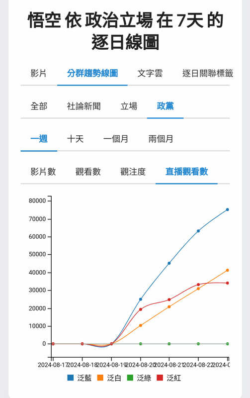 黑悟空遊戲直播觀看數逐日線圖 (依政黨傾向)。   圖:翻攝自聲量看政治 fb