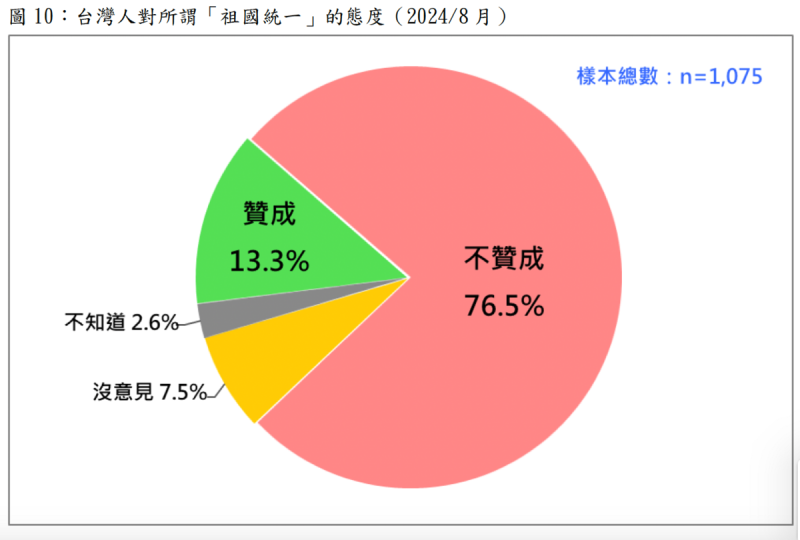 台灣人對所謂「祖國統一」的態度   圖：台灣民意基金會提供