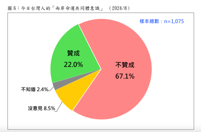 台灣人對「兩岸命運共同體」的態度   圖：台灣民意基金會提供