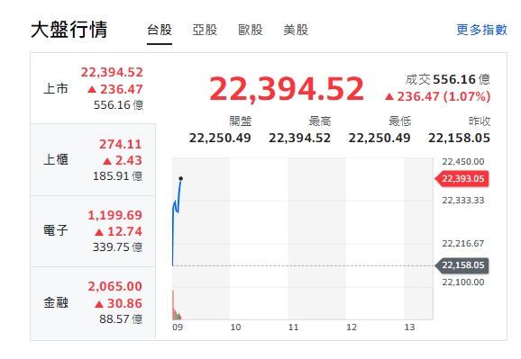 台股今天(26日)開盤衝逾236點，來到22394點，櫃買指數、電子與金融股全開紅。   圖: 擷取自yahoo台股走勢圖