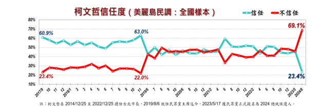 柯文哲信任度民調崩盤。   圖：美麗島電子報提供