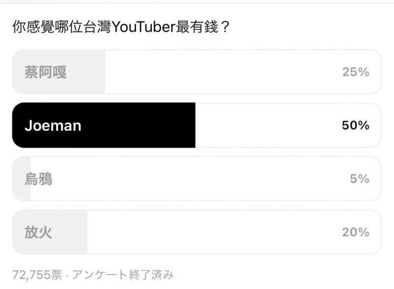 日前有網友詢問「哪位台灣YouTuber最有錢」，並開設4個投票人選。   圖：翻攝自Threads