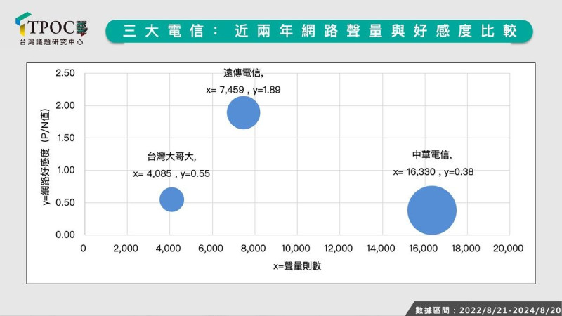 網路輿情已不只一次批評中華電信淪為詐騙集團幫兇。