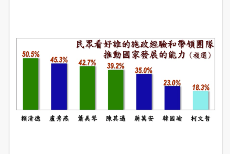 根據《美麗島電子報》調查，「政治人物推動國家發展能力」的結果顯示，民眾前三看好的政治人物，分別為賴清德50.5%、盧秀燕45.3%、蕭美琴42.7%   圖：擷自 美麗島電子報