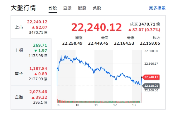 台股今天(26日)開高走低，震盪後，一路走跌至22164點，最後揚升82點，終收22240點。   圖: 擷取自yahoo台股走勢圖