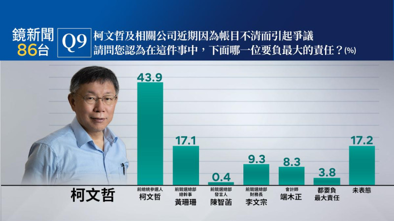 根據鏡新聞民調，有43.9%的民眾認為柯文哲要為假帳負最大的責任。   圖：鏡新聞提供